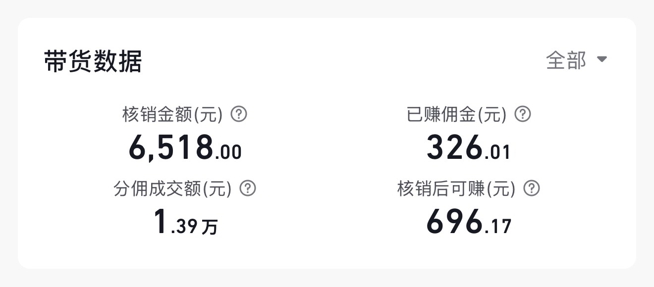 账号带货数据截图:核销金额6518元、已赚佣金326.01元、分佣成交额1.39万元、核销后可赚696.17元